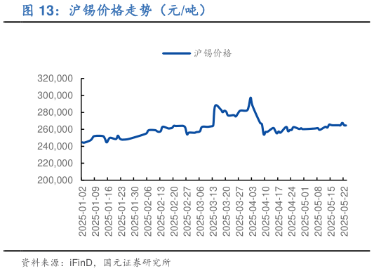 想问下各位网友沪锡价格走势（元吨）