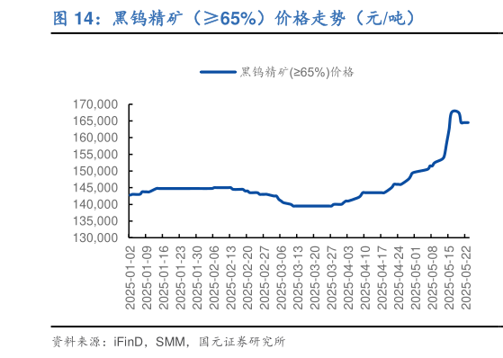如何才能黑钨精矿（65%）价格走势（元吨）