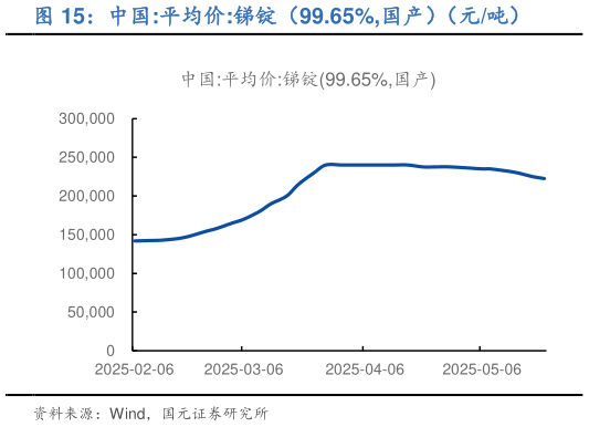 如何了解中国:平均价:锑锭（99.65%,国产）（元吨）