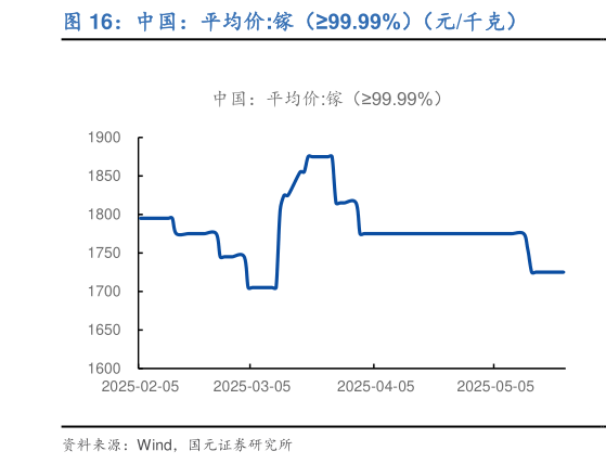 咨询大家中国：平均价:镓（99.99%）（元千克）