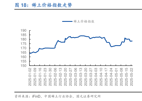 谁知道稀土价格指数走势