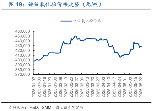 咨询大家镨钕氧化物价格走势（元吨）