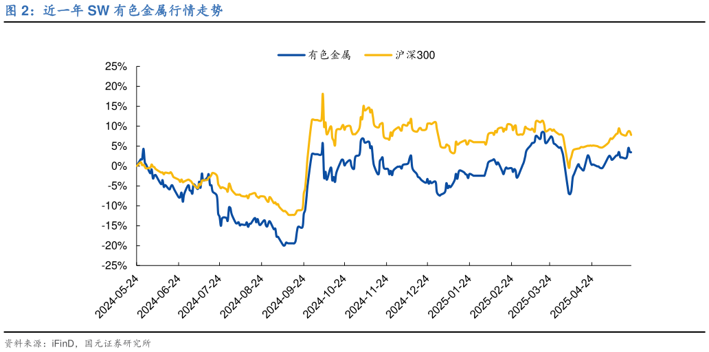 请问一下近一年 SW 有色金属行情走势