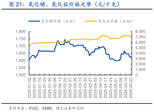 我想了解一下氧化镝、氧化铽价格走势（元千克）
