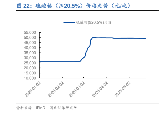 想关注一下硫酸钴（20.5%）价格走势（元吨）