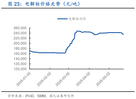谁知道电解钴价格走势（元吨）