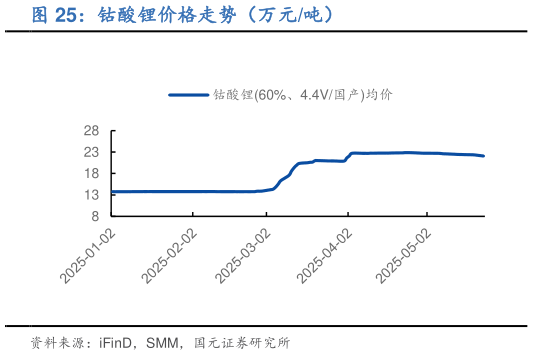 一起讨论下钴酸锂价格走势（万元吨）