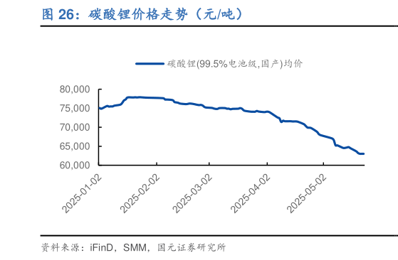 一起讨论下碳酸锂价格走势（元吨）