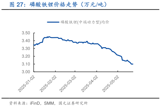 如何看待磷酸铁锂价格走势（万元吨）