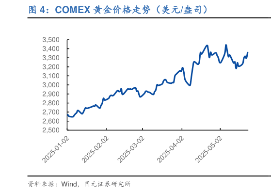 你知道COMEX 黄金价格走势（美元盎司）