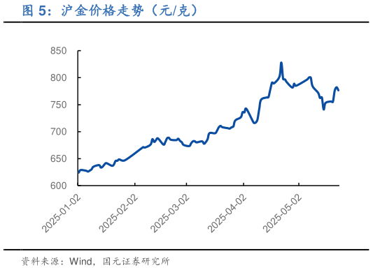 一起讨论下沪金价格走势（元克）