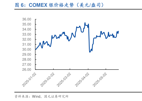 如何看待COMEX 银价格走势（美元盎司）