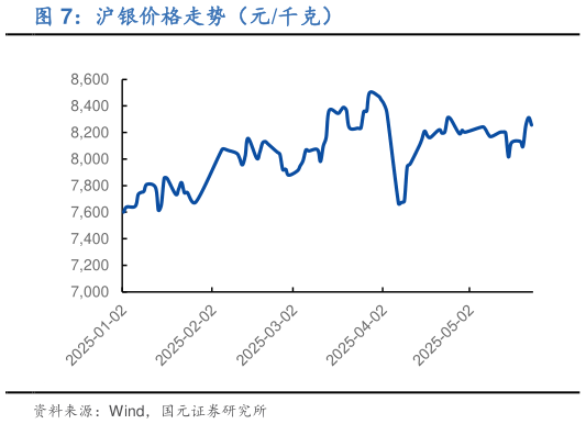 一起讨论下沪银价格走势（元千克）