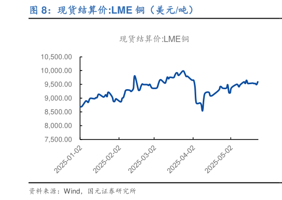 如何看待现货结算价:LME 铜（美元吨）