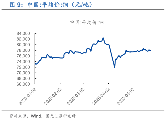 咨询下各位中国:平均价:铜（元吨）