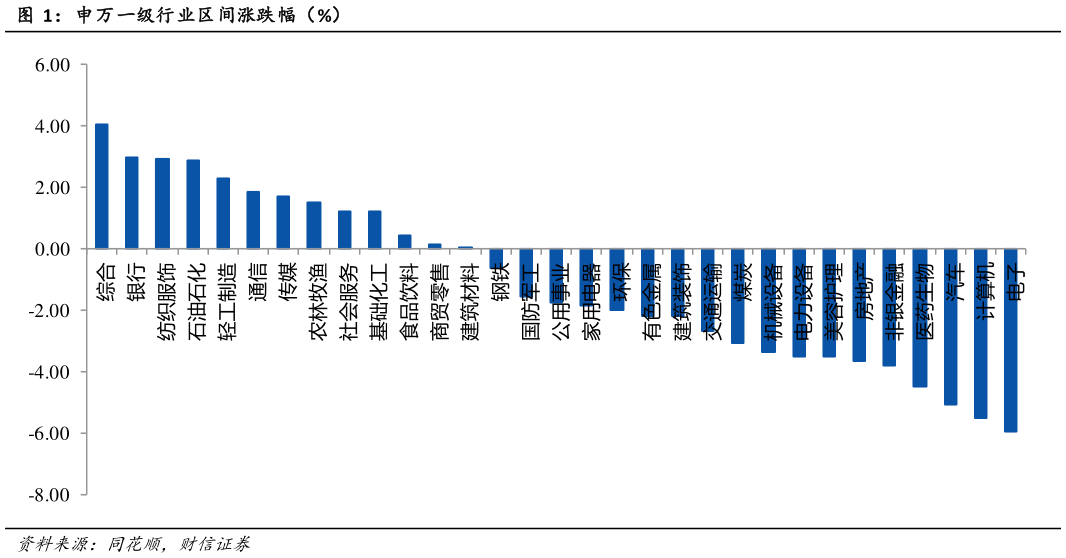 如何了解申万一级行业区间涨跌幅（%）