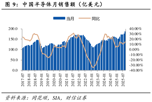 怎样理解中国半导体月销售额（亿美元）