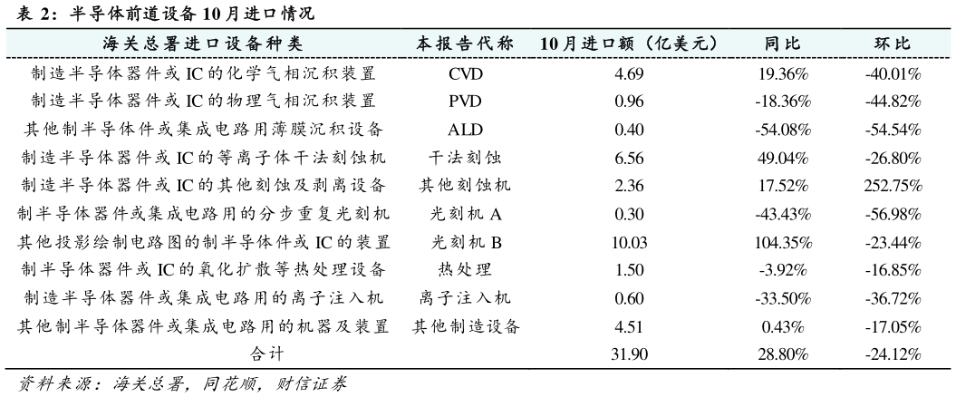 如何看待半导体前道设备 10 月进口情况