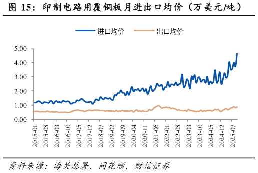 如何看待印制电路用覆铜板月进出口均价（万美元吨）