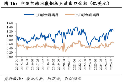 想关注一下印制电路用覆铜板月进出口金额（亿美元）