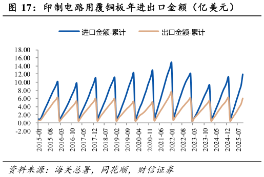 怎样理解印制电路用覆铜板年进出口金额（亿美元）