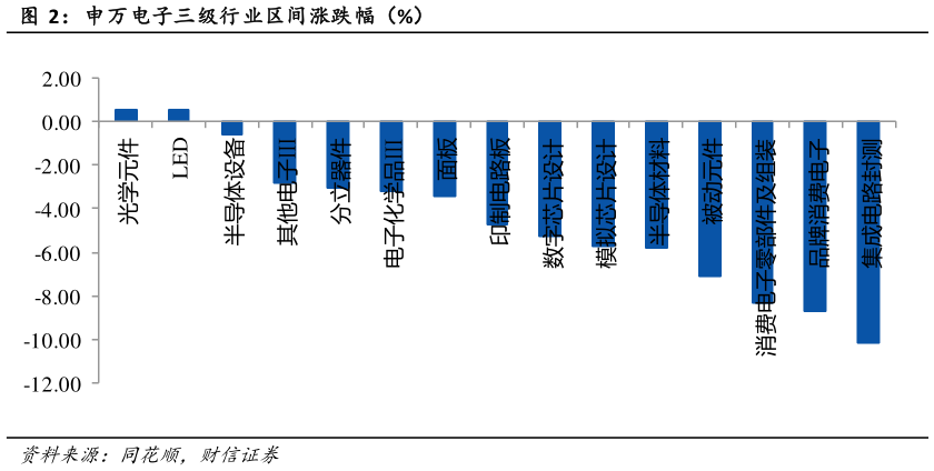 各位网友请教一下申万电子三级行业区间涨跌幅（%）