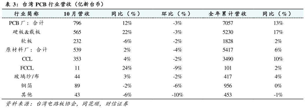 如何了解台湾 PCB 行业营收（亿新台币）