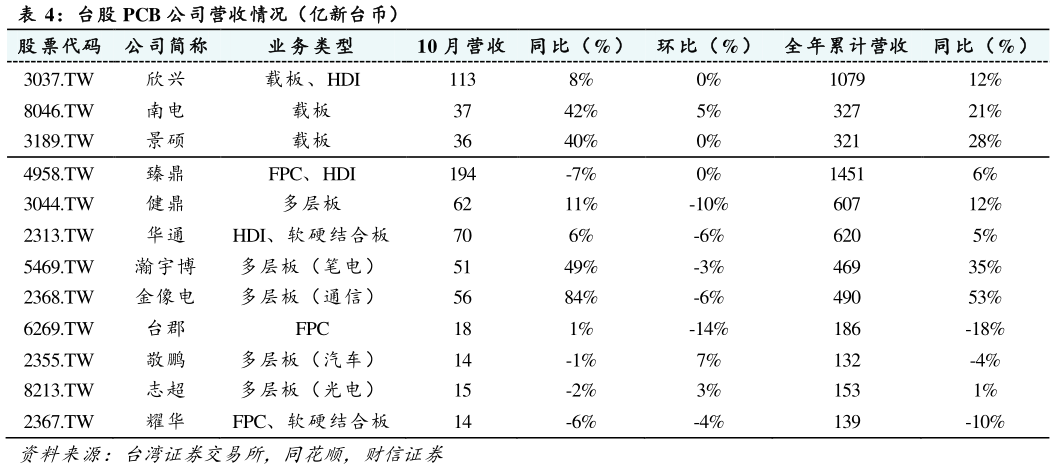 咨询大家台股 PCB 公司营收情况（亿新台币）