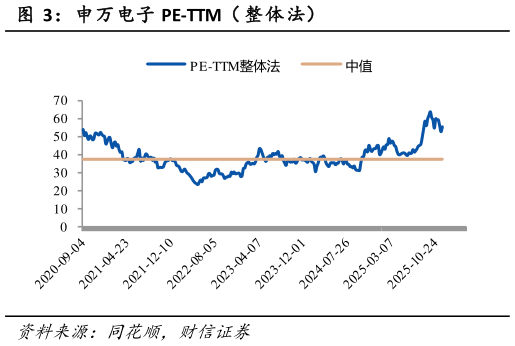 一起讨论下申万电子 PE-TTM（ 整体法）
