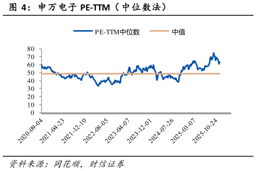 我想了解一下申万电子 PE-TTM（ 中位数法）