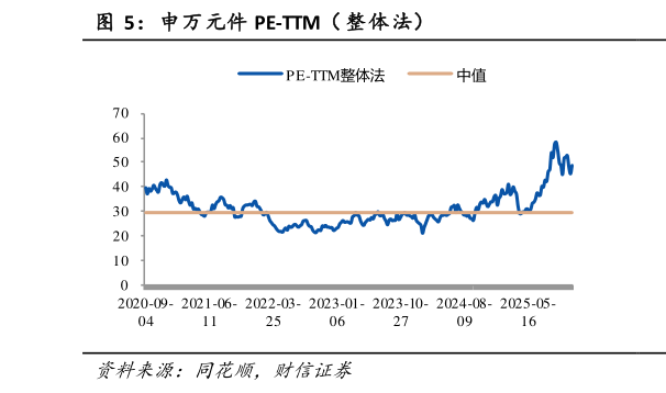 如何了解申万元件 PE-TTM（ 整体法）