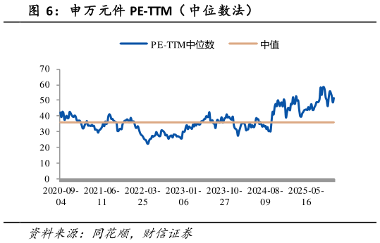 咨询下各位申万元件 PE-TTM（ 中位数法）