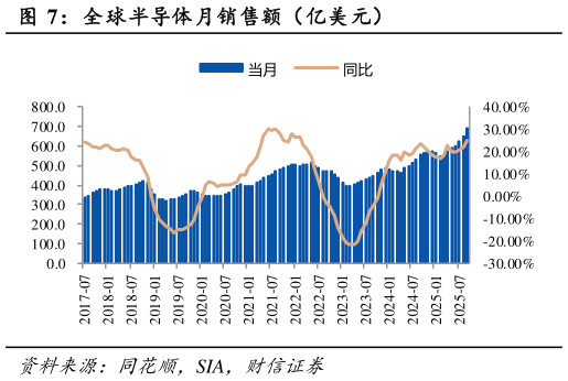 想关注一下全球半导体月销售额（亿美元）