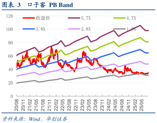 谁能回答口子窖  PB Band