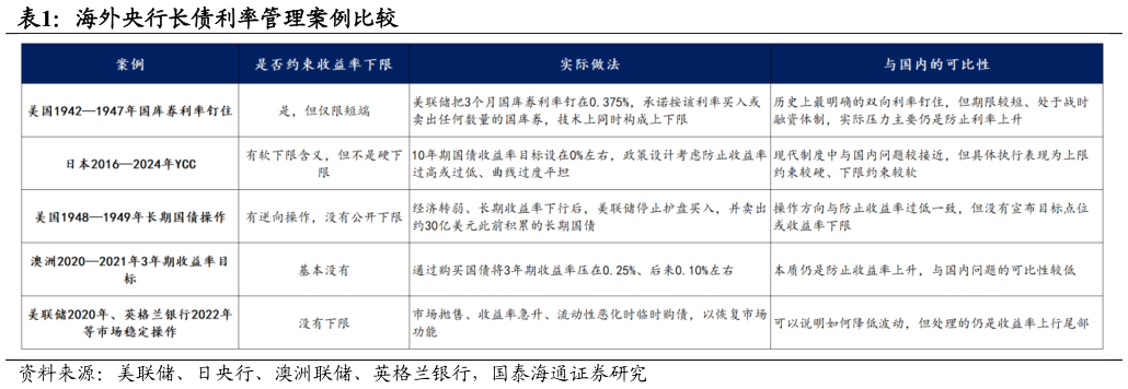 如何才能海外央行长债利率管理案例比较