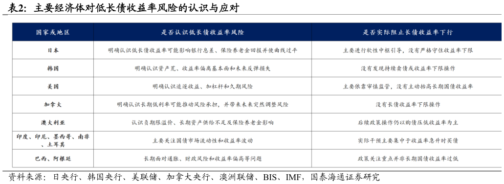 谁知道主要经济体对低长债收益率风险的认识与应对
