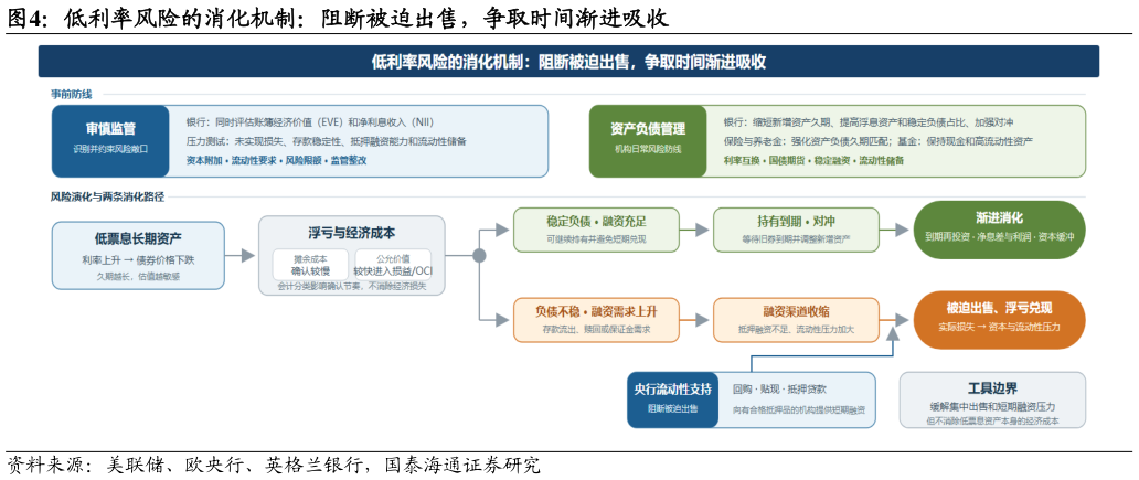 如何解释低利率风险的消化机制：阻断被迫出售，争取时间渐进吸收
