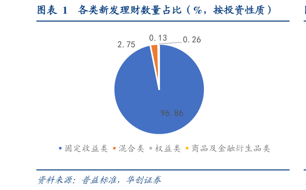 想问下各位网友各类新发理财数量占比（%，按投资性质）
