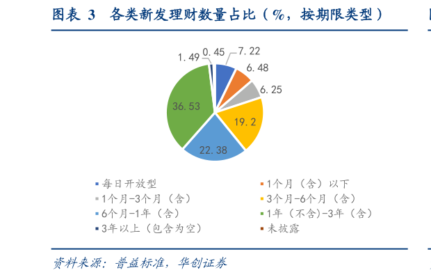 如何解释各类新发理财数量占比（%，按期限类型）