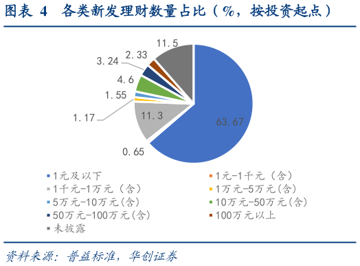 咨询大家各类新发理财数量占比（%，按投资起点）