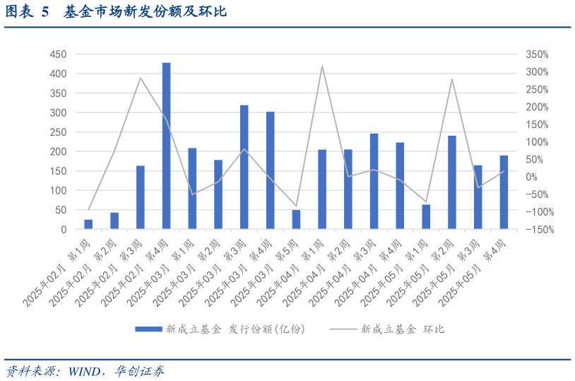 你知道基金市场新发份额及环比