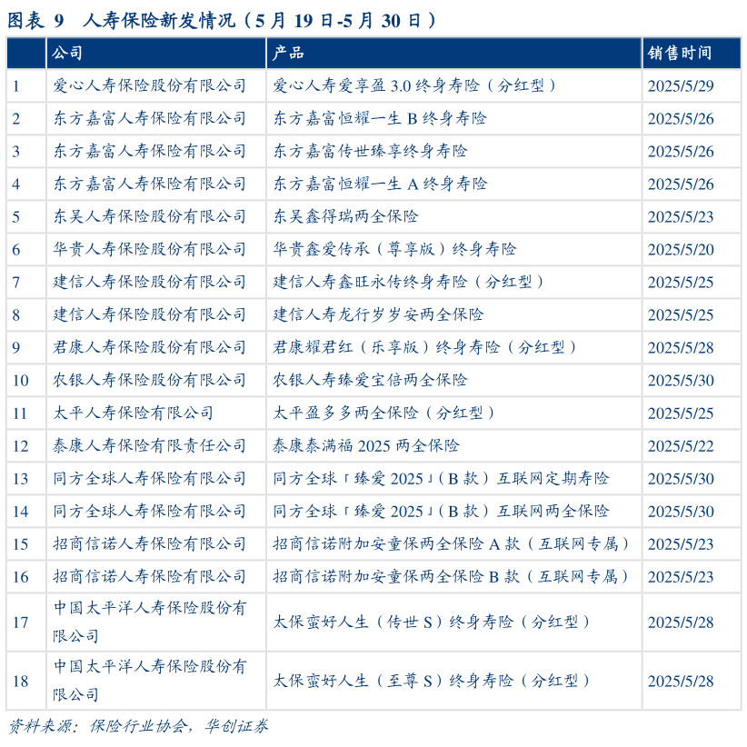 想问下各位网友人寿保险新发情况（5 月 19 日-5 月 30 日）