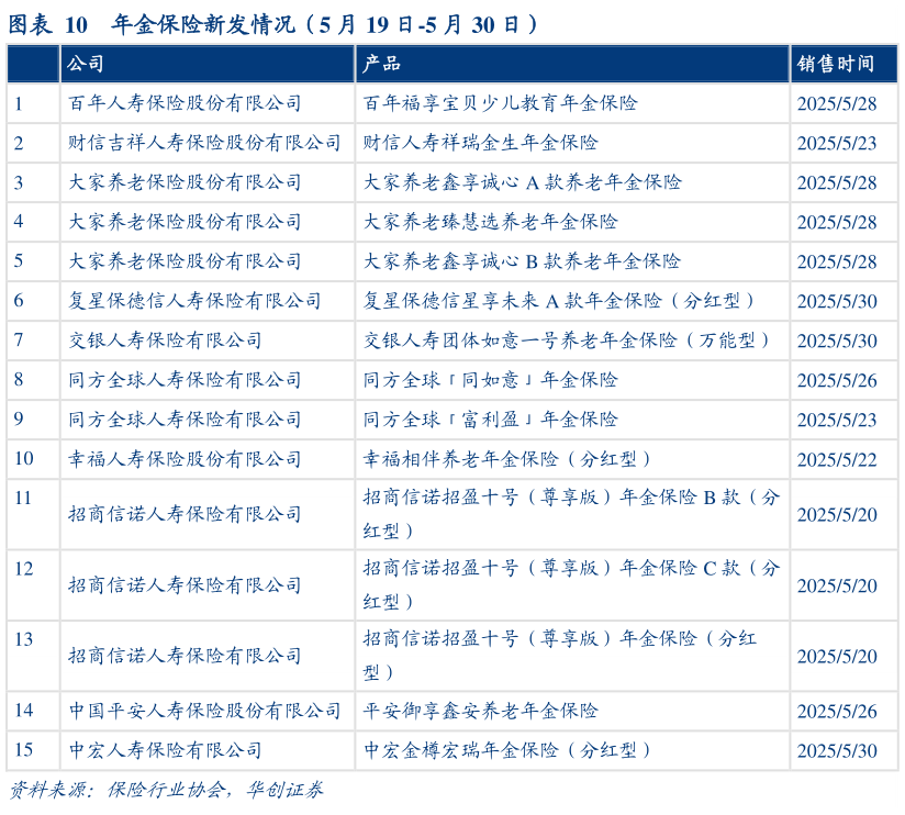 请问一下年金保险新发情况（5 月 19 日-5 月 30 日）