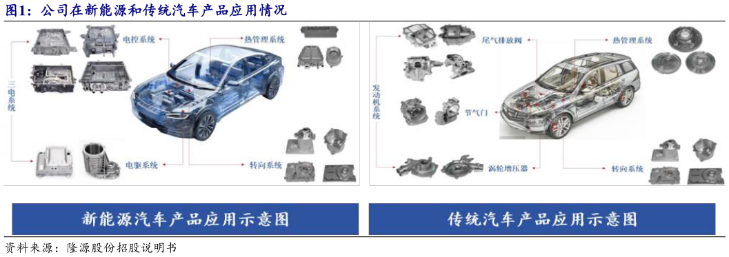 咨询下各位公司在新能源和传统汽车产品应用情况