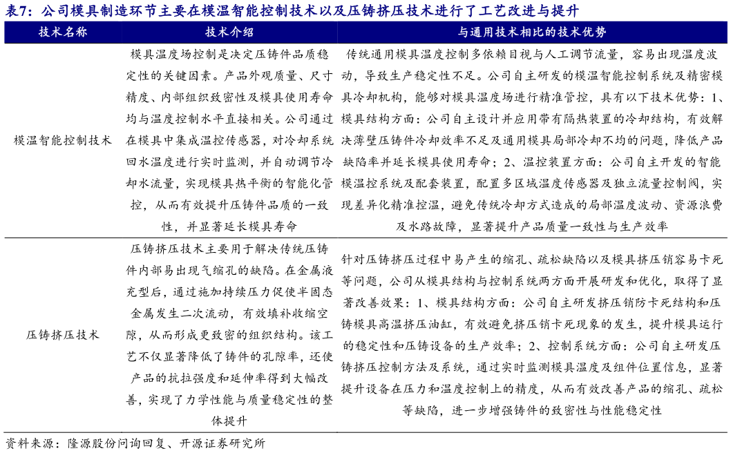 想关注一下公司模具制造环节主要在模温智能控制技术以及压铸挤压技术进行了工艺改进与提升