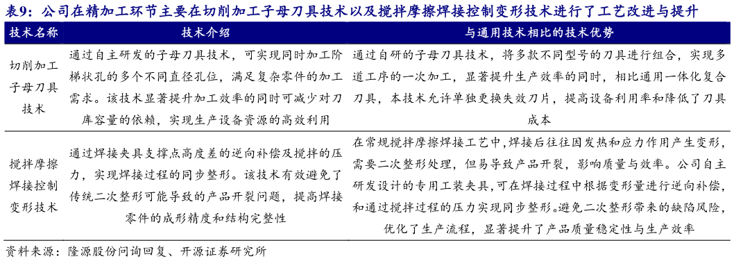 你知道公司在精加工环节主要在切削加工子母刀具技术以及搅拌摩擦焊接控制变形技术进行了工艺改进与提升 