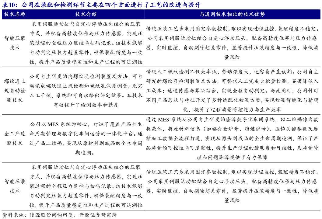各位网友请教一下公司在装配和检测环节主要在四个方面进行了工艺的改进与提升 