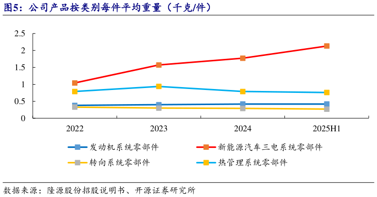 请问一下公司产品按类别每件平均重量（千克件）