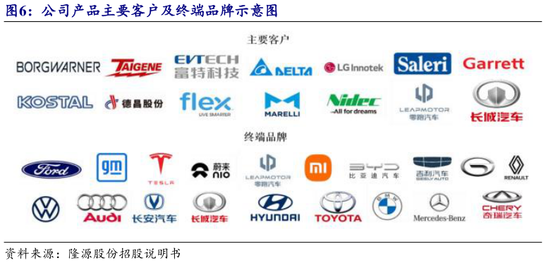 如何解释公司产品主要客户及终端品牌示意图