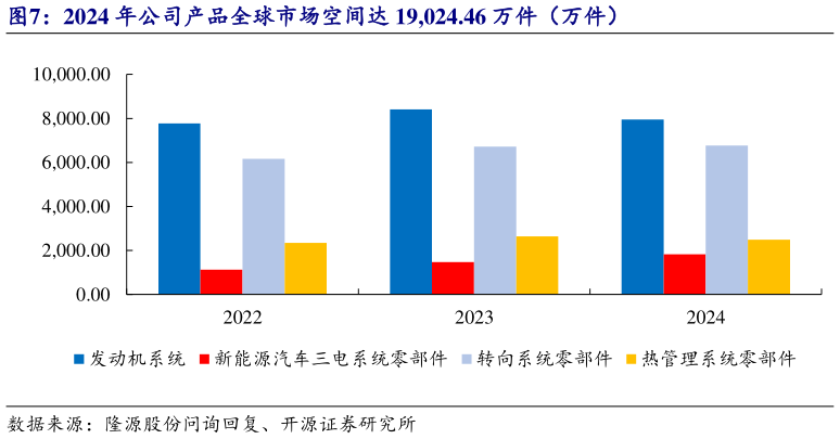 谁知道2024 年公司产品全球市场空间达 19,024.46 万件（万件）